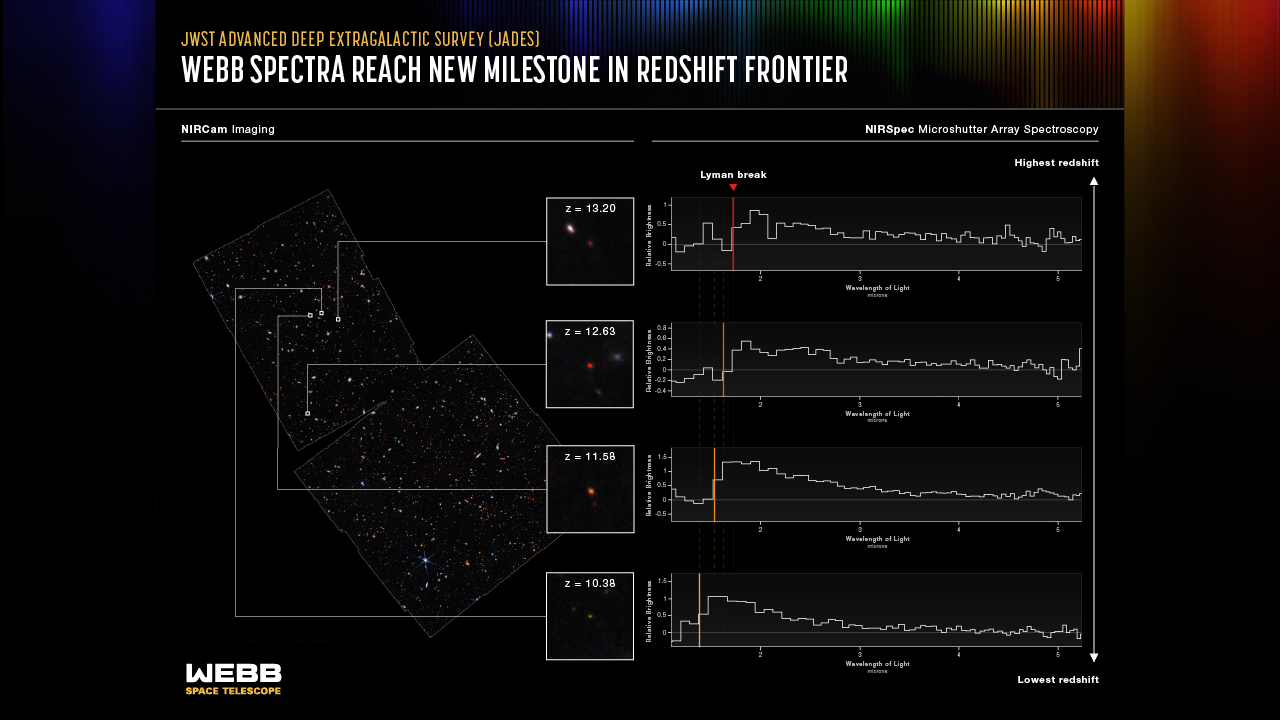 Фотография (с аннотациями), показывающая самые ранние подтвержденные на сегодняшний день галактики. 