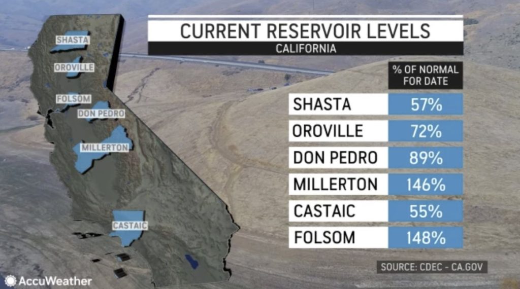 Этот новый шторм поможет заполнить калифорнийские водохранилища водой