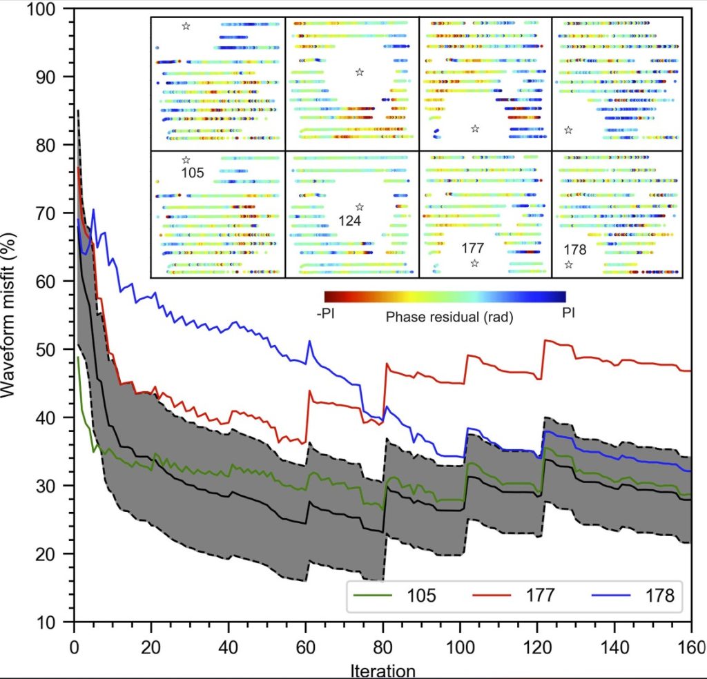 Несоответствие данных между итерациями. (a) Целевая функция, определяемая как несоответствие нормам L2 нормированных сигналов, усредненных по донным сейсмометрам (OBS), показанная черной линией между 1 серой границей; станции 177 и 178 с наибольшим несоответствием, а также более типичная станция 105 выделены цветом; вставка: фазовая невязка четырех OBS (аннотированные звезды) на частоте 3 Гц для начальной (вверху) и конечной (внизу) модели. (b) Наблюдаемые формы сигналов по сравнению с синтетическими в OBS 105, линия 27 для начальной (вверху) и конечной (внизу) модели; скорость сокращения по вертикальной оси 5 км/с. Авторы и права: Геохимия, геофизика, геосистемы (2022 г.). DOI: 10.1029/2022GC010475