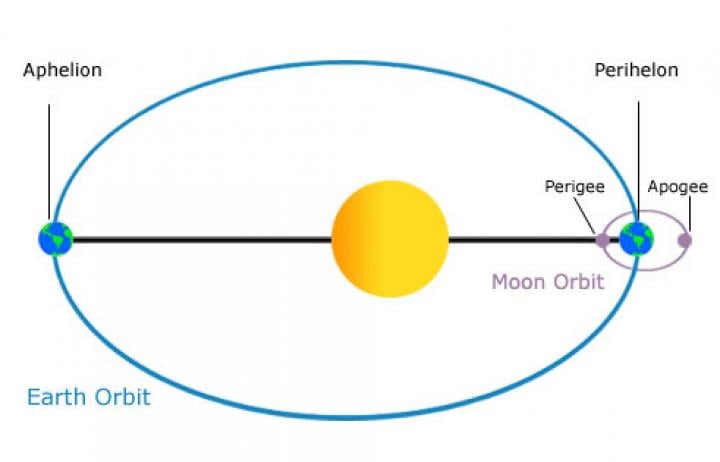 4 января 2023 года: Земля проходит ПЕРИГЕЛИЙ — ближайшую точку к Солнцу.