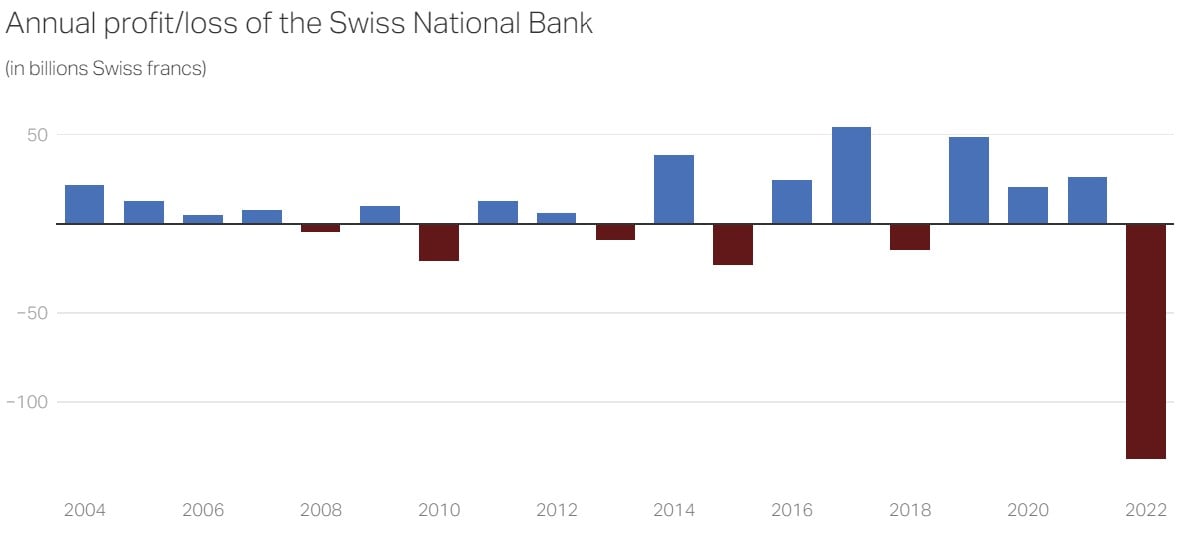 Все нормально, да?  Швейцарский национальный банк сообщил СЕГОДНЯ о годовом убытке в размере 132,5 млрд швейцарских франков ($141,54 млрд).
