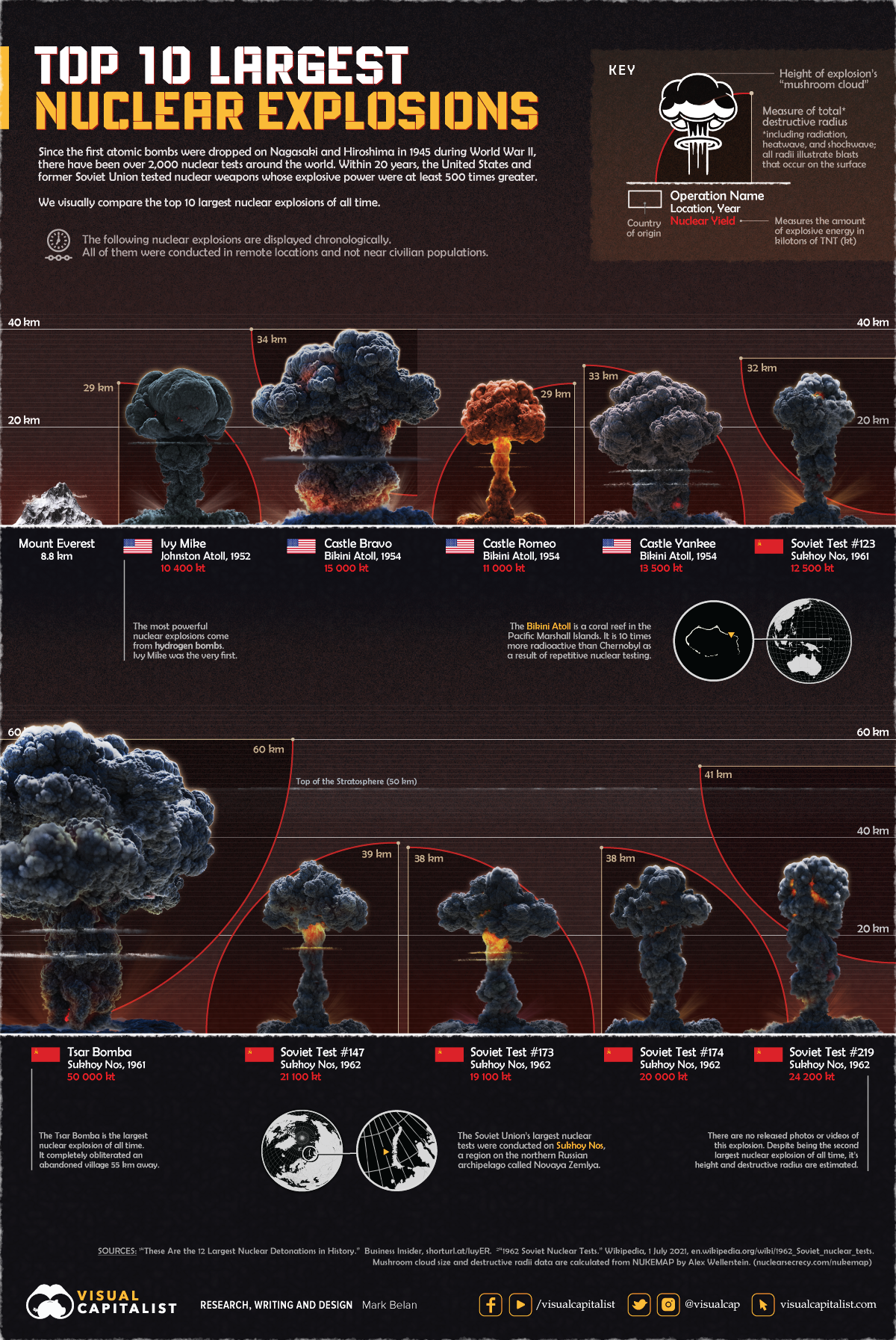 инфографика, сравнивающая 10 крупнейших ядерных взрывов