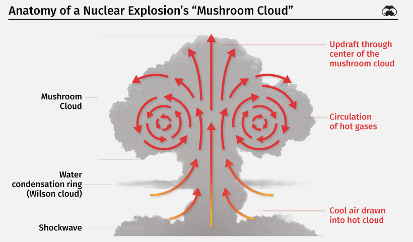 анатомия грибовидного облака ядерного взрыва