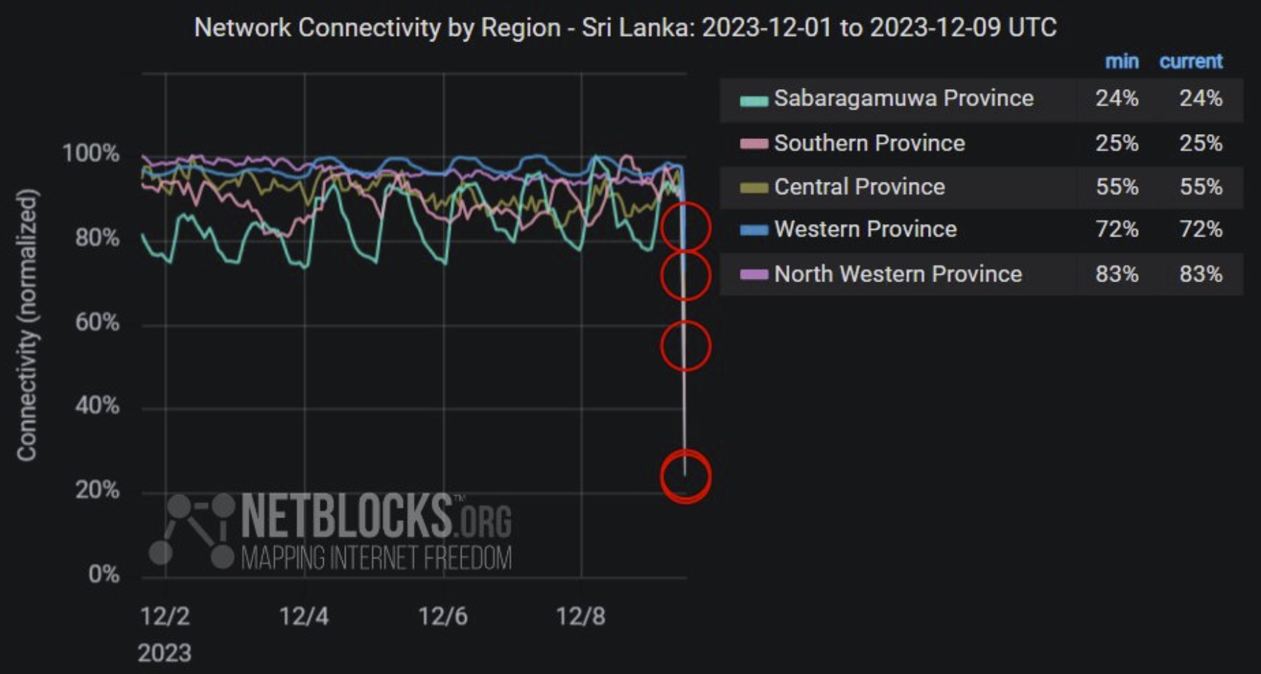 Перебои с электричеством в Шри-Ланке. Перебои с электричеством по всей стране. Интернет нарушен.