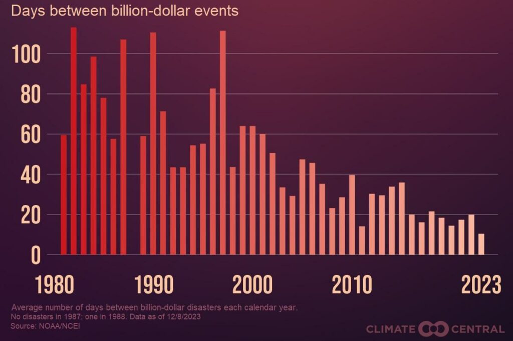 Среднее количество дней между катастрофами стоимостью в миллиард долларов в США