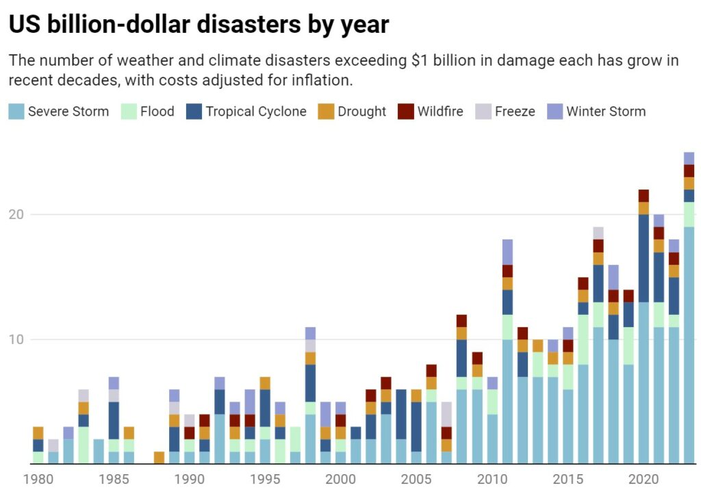 Катастрофы в США стоимостью в миллиарды долларов по годам
