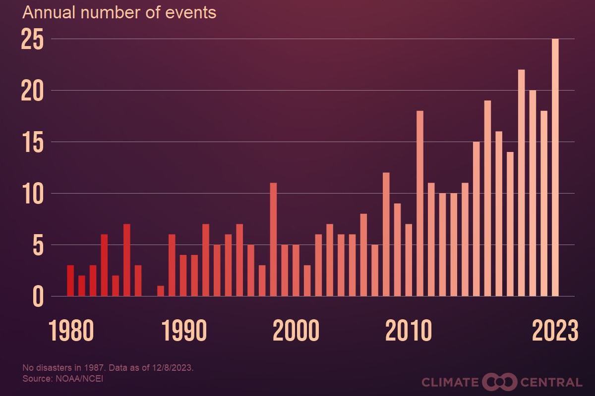 Рекордное количество миллиардных климатических катастроф обрушится на США в 2023 году – и они говорят, что все дело в изменении климата