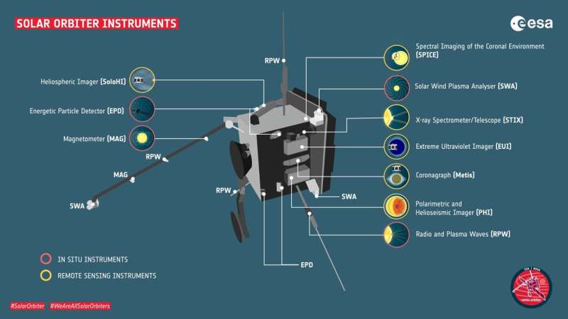 Миссия Solar Orbiter раскрыла тайну «медленного» солнечного ветра