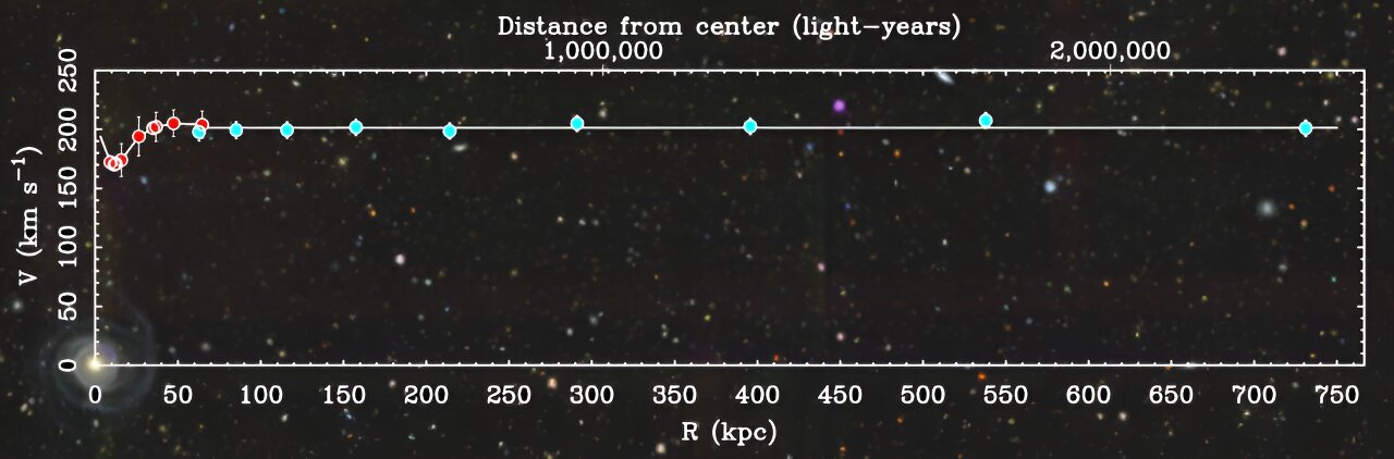 Исследования показывают, что кривые вращения галактик остаются плоскими бесконечно долго