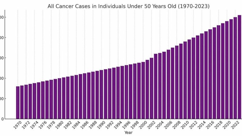 Что произошло около 2000 года, что вызвало такой скачок заболеваемости раком?