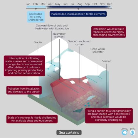 Морские завесы могут нарушить океанские экосистемы. Источник: Siegett et al. / CC BY 4.0 Диаграмма морской завесы