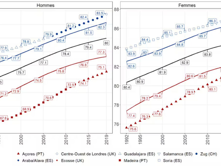 Потолок долголетия: почему продолжительность жизни перестала расти везде, кроме горстки «регионов-чемпионов»