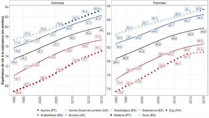 Потолок долголетия: почему продолжительность жизни перестала расти везде, кроме горстки «регионов-чемпионов»