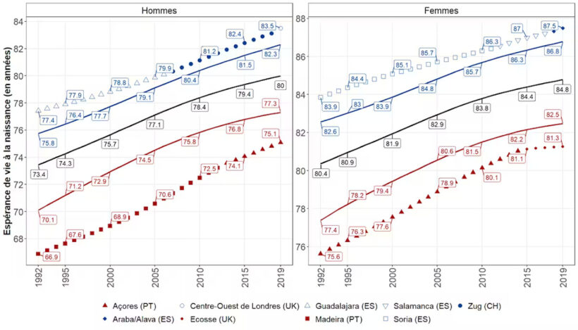 Потолок долголетия: почему продолжительность жизни перестала расти везде, кроме горстки «регионов-чемпионов»
