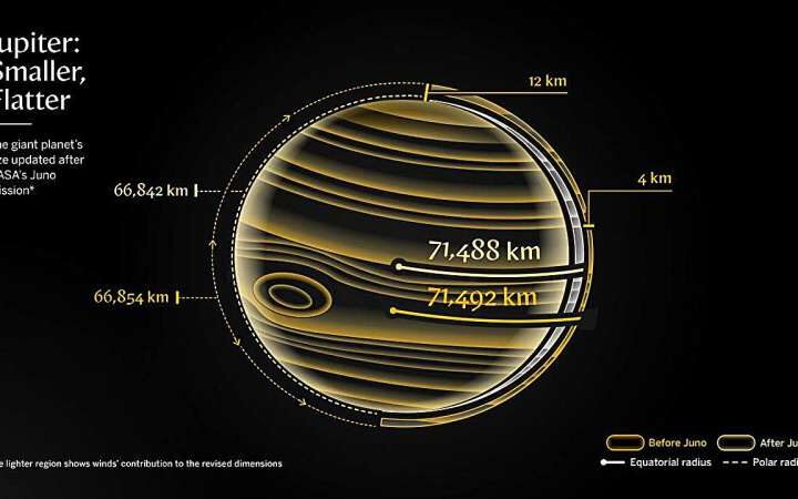 Юпитер оказался меньше и сплюснутее, чем считалось последние 50 лет