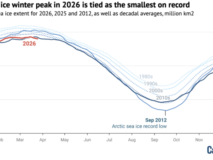 Арктический морской лед достиг рекордно низкого зимнего максимума, повторив антирекорд прошлого года