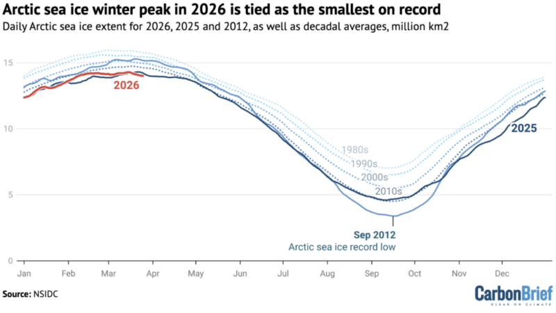 Арктический морской лед достиг рекордно низкого зимнего максимума, повторив антирекорд прошлого года