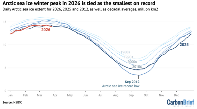 Арктический морской лед достиг рекордно низкого зимнего максимума, повторив антирекорд прошлого года
