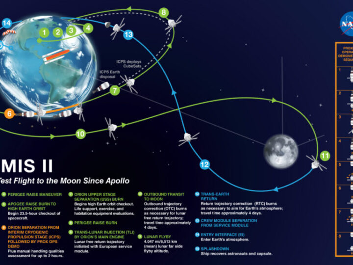 «Артемида-II»: новый виток лунной гонки — первый за 54 года полёт с экипажем к спутнику Земли