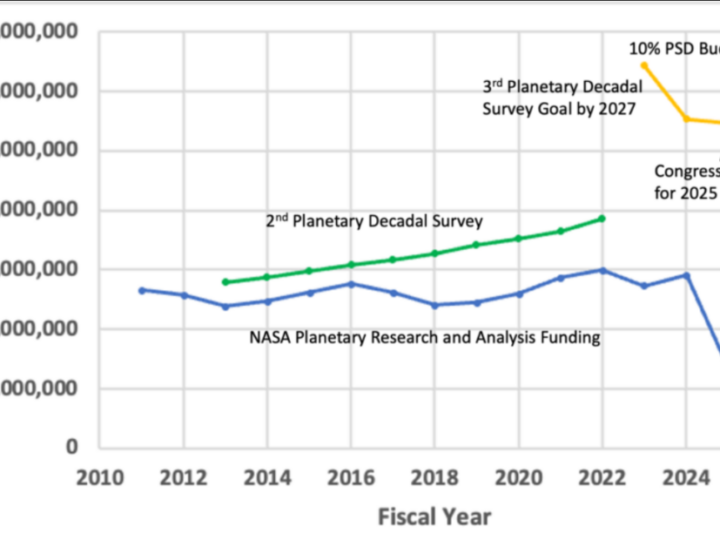 NASA недофинансировало фундаментальную науку на 30% за 15 лет