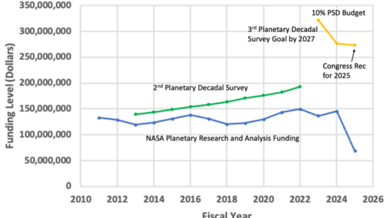 NASA недофинансировало фундаментальную науку на 30% за 15 лет