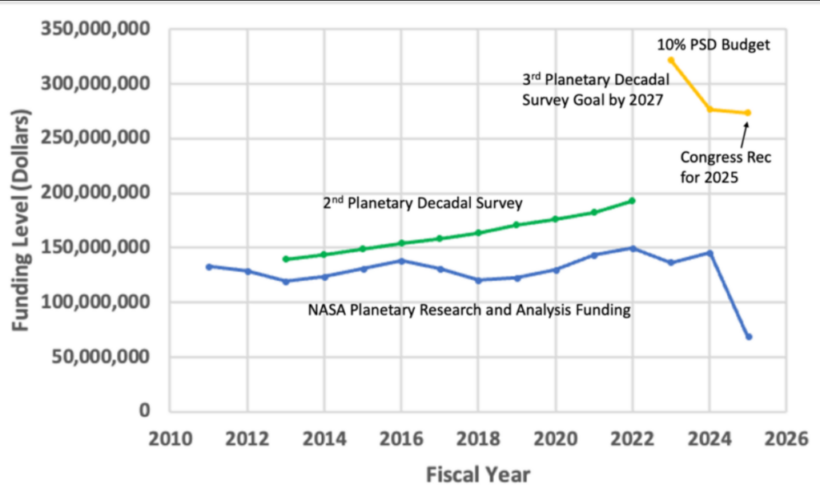 NASA недофинансировало фундаментальную науку на 30% за 15 лет